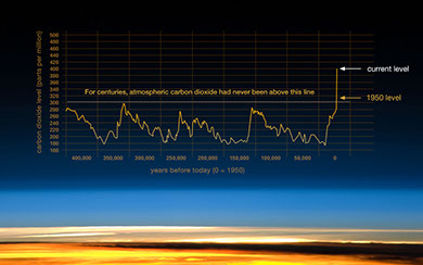 NASA: evidence that atmospheric CO2 has increased since the Industrial Revolution.